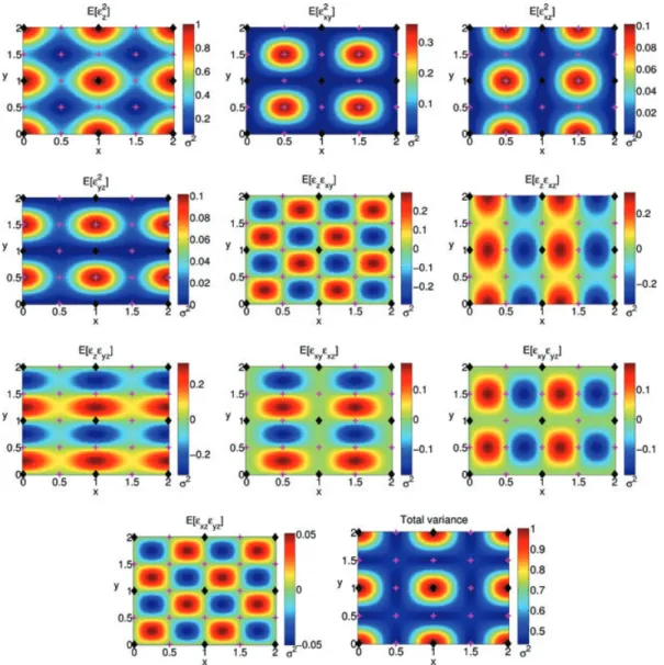 Figure 1. Output variance of the Four-square expansion. The images show the output variance due to each of the input variances and covariances