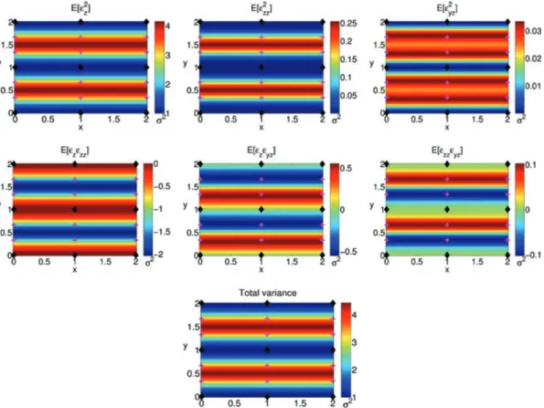 Figure 2. Output variance of the Three-rectangle expansion. The images show the output variance due to each of the input variances and covariances