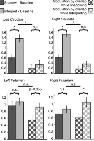 Figure 4. Bar charts showing contrast estimates of left and right caudate and putamen, for contrasts with baseline and for modulation by overlap for shadowing and interpretation