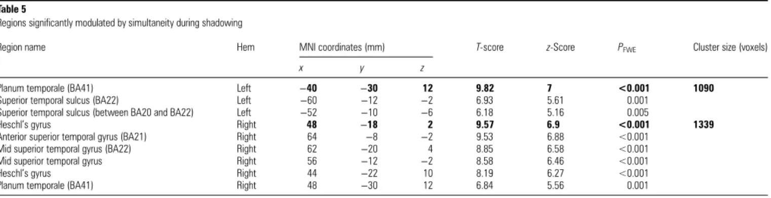 Table lists maximum of 20 voxel-peaks per cluster, spaced a minimum of 8 mm apart. Bold rows indicate peak voxel within cluster.