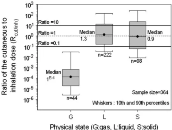 Figure 2 shows variations of the R cut/inh index for chemicals with and without a SUVA skin notation