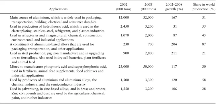 Table 1. Industrial applications, production trends and share in world production of selected minerals in China Applications 2002 (000 tons) 2008 (000 tons) 2002–2008 growth ( %) Share in world production ( %) Bauxite Main source of aluminium, which is wid