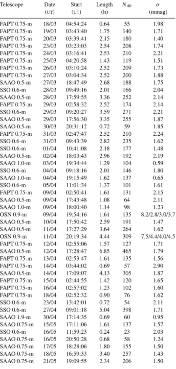 Table 1 – continued