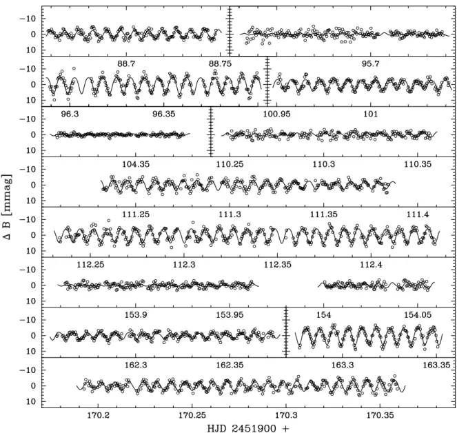 Figure 1. Some light curves of HD 99563 from our multisite observations showing its diverse nightly behaviour