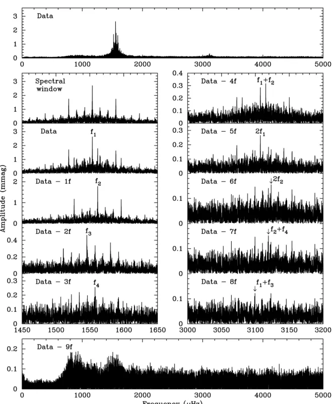 Figure 2. Amplitude spectra of HD 99563 from our multisite observations with successive pre-whitening of the detected frequencies.