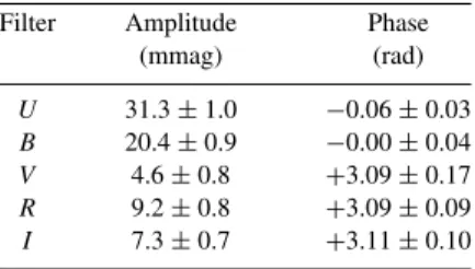 Table 3. The amplitudes and phases of the mean light variations of HD 99563, once more with error estimates from Montgomery &amp;