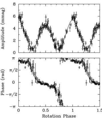 Figure 6. Pulsational amplitudes and phases relative to a rotation period of 2.91179 d