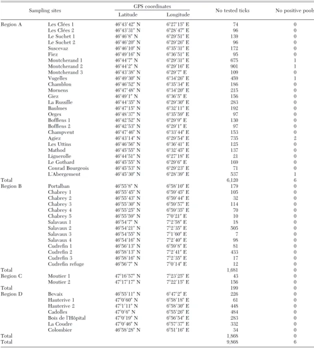 Table 1. Details on collection sites of questing ticks and TBEV infection in ticks