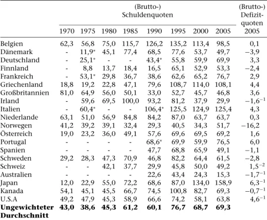 Tabelle 1 Schuldenquoten und Defizitquoten f¨ ur 20 OECD-Staaten (Brutto-) (Brutto-) Schuldenquoten  Defizit-quoten 1970 1975 1980 1985 1990 1995 2000 2005 2005 Belgien 62,3 56,8 75,0 115,7 126,2 135,2 113,4 98,5 0,1 D¨anemark - 11,9 ∗ 45,1 77,4 68,5 77,6 