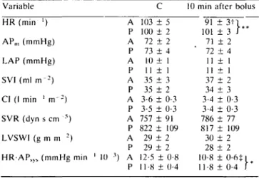 Table 1 The effects of alinidinel placebo on systemic haemodynamics Variable HR (min ') AP m  (mmHg) LAP (mmHg) SVI (ml  r r r 2 ) CI (1 min '  m ' - ) SVR (dyn s cm   s ) LVSWI (g m m  2 ) H R A P S ) , (mmHg min ' 10 APAPAPAPAPAPAP 3 ) A P C 103 ± 5100 ±