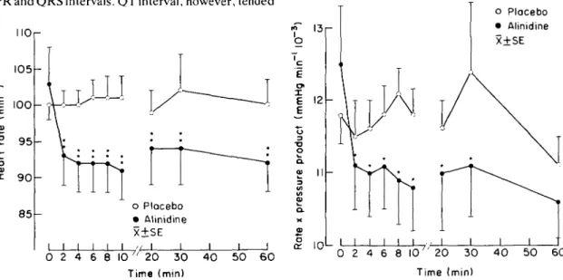 Figure 3 Relation between control heart rate and change in heart rate (A) after 1 h infusion of (10 mgh" 1 ) alinidine.
