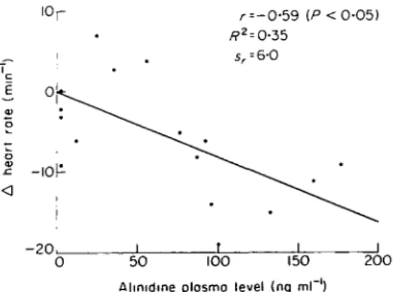 Table 4 Plasma levels of alinidine