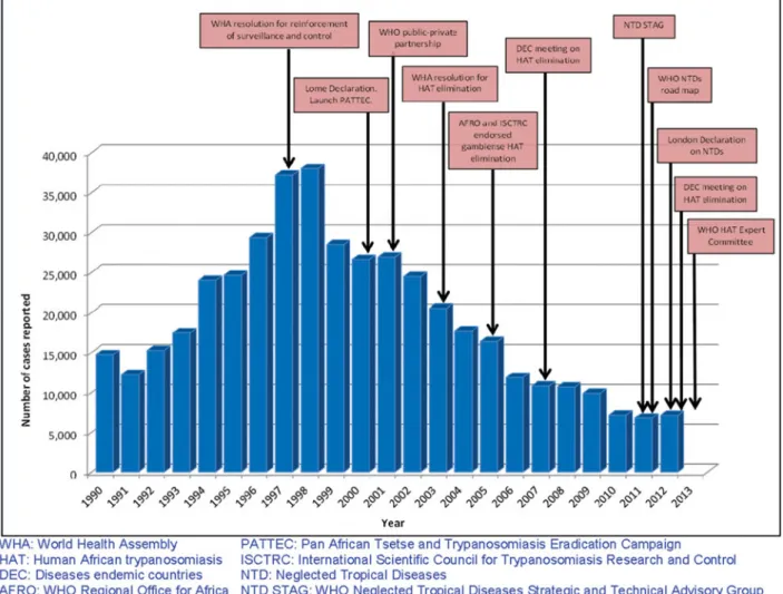 Fig. 1. Number of gambiense HAT new cases reported (1990 – 2012) and key events on the road to the elimination.