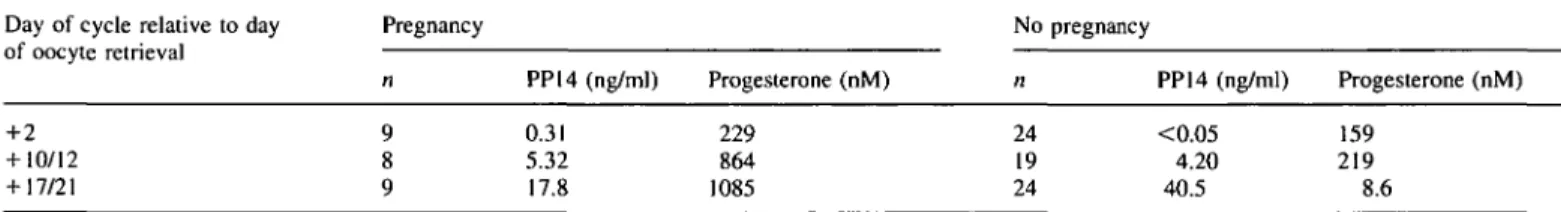 Table I. Median concentrations of serum placental protein 14 (PP14) between ongoing pregnancy and non-pregnancy cycles