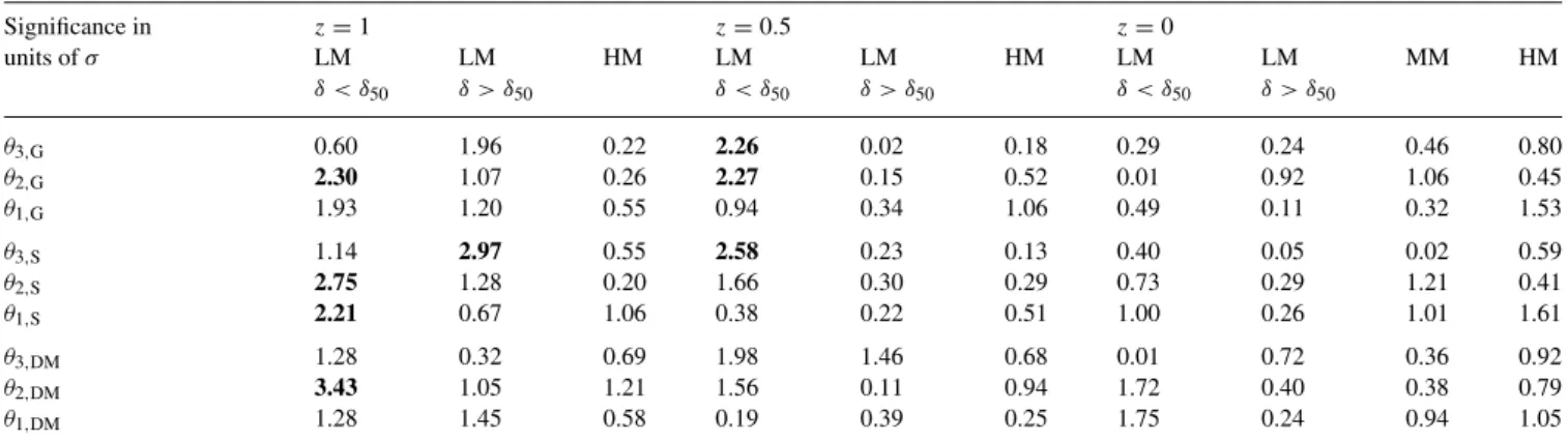 Table 3. Significance levels for the rejection of the null-hypothesis that the angle distributions between the spin of the gas disc (G), stellar disc (S) or inner DM with the tidal field eigenvectors are consistent with a uniform distribution p( | cos θ i 
