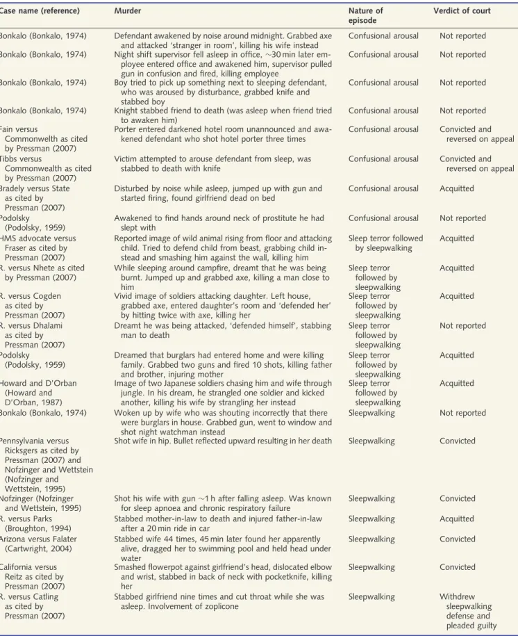 Table 2 Case reports of sleep-related murder and legal cases during which sleep-related murder was used as a defence (irrespective of the final verdict)