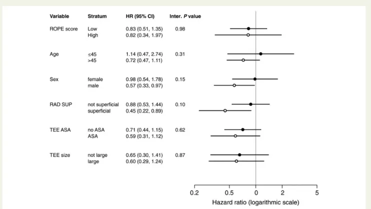 Figure 3 Summary results for composite outcome by subgroup. Circles represent adjusted stratum-specific HRs pooled across studies using a random-effects model