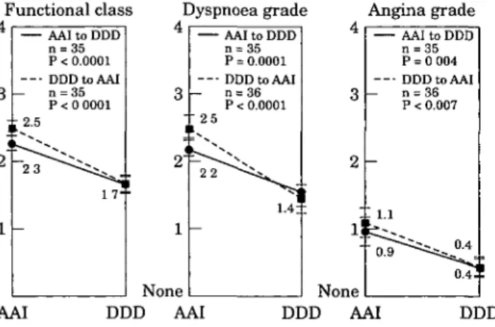 Figure 4 Overall modification of main symptoms according to the NYHA classification of HOCM comparing the activated (DDD) to the non-activated (AAI) period of the patient.