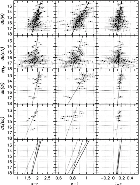 Figure 1. Colour-magnitude relations of dE subclasses. Shown are the relations of r magnitude with u − r (left), g − i (middle), and i − z (right) for the diﬀerent dE subclasses (diﬀerent rows, as labelled on the left-hand side)