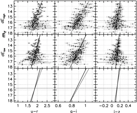 Figure 2. Colour-magnitude relations for diﬀerent densities. Similar to Fig. 1, but showing the CMRs of the high-density (top row) and low-density (middle row) dE subsample, using all dEs except the dE(bc)s
