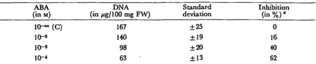 Table 2 Total DNA content in decapped root segments of maize cv Kelvedon 33 treated with ABA ABA (inM) 10—(C) 10-s 10-« 10-4 DNA (in /jg/100 mg FW)16714098 63 Standarddeviation±25±19±20±13 Inhibition( i n % ) °0164062