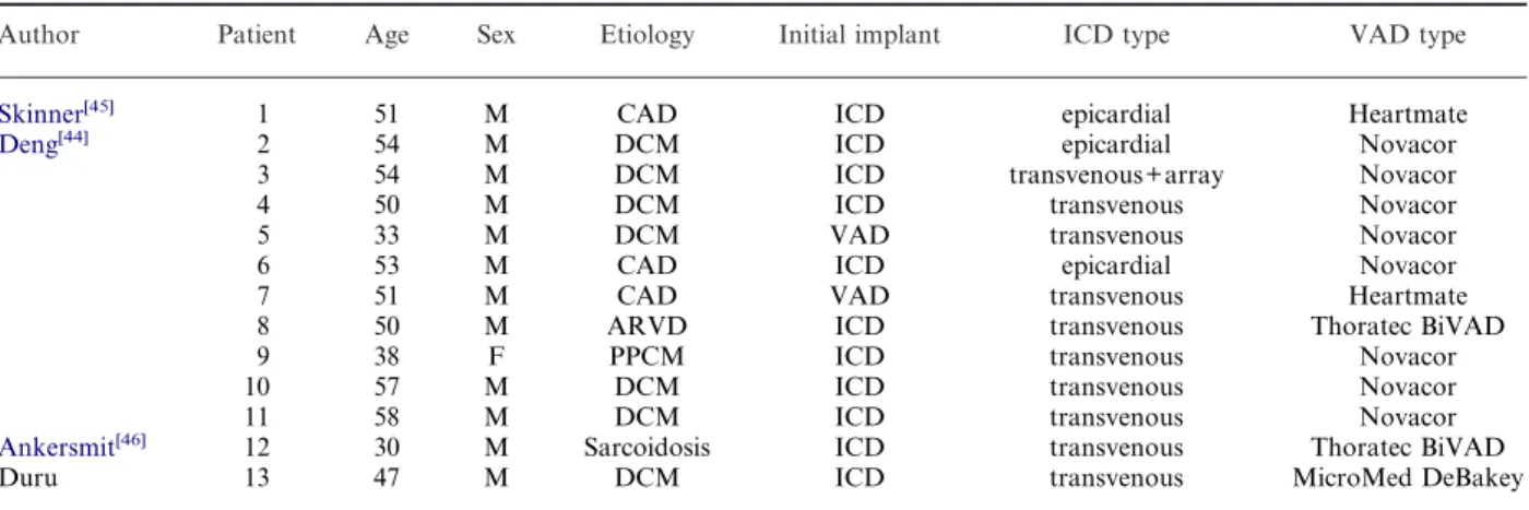 Table 3 Published reports of combined electrical and mechanical support in advanced heart failure