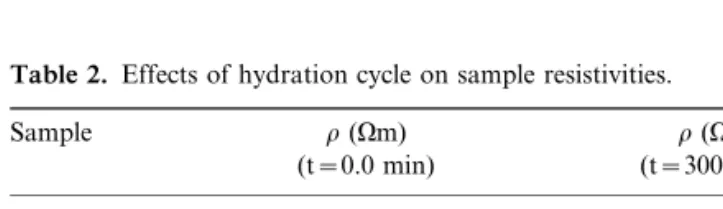 Table 2. Effects of hydration cycle on sample resistivities.