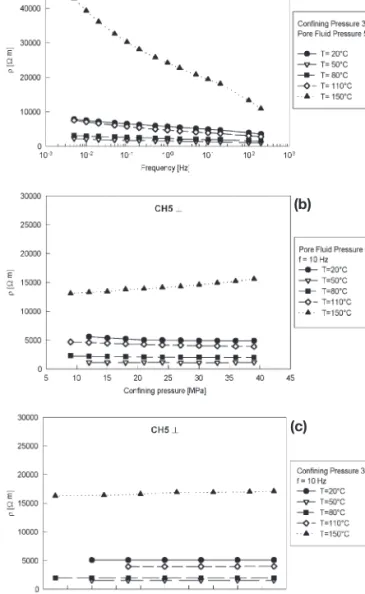 Figure 2. Resistivity r (Vm) of CH5//sample (CH5 borehole, 318 m depth, layers parallel to the cylinder axis) at the given temperatures, under different simulated physical conditions; (a) as function of  fre-quency; (b) as function of hydrostatic confining