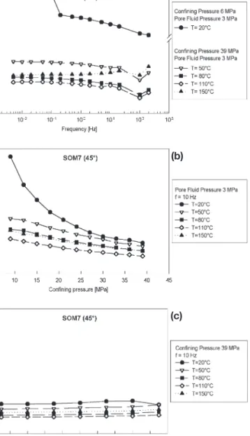 Figure 4. Resistivity r (Vm) of SOM7 sample (SOM7 borehole, 31.5 m depth, layers 45u with respect to the cylinder axis) at the given  temper-atures, under different simulated physical conditions: (a) as function of frequency; (b) as function of hydrostatic