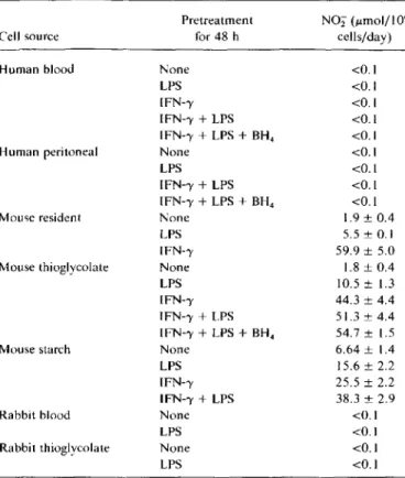 Table 1. Comparison of nitrite (NOi) secretion by macrophages from different species and anatomic sources.