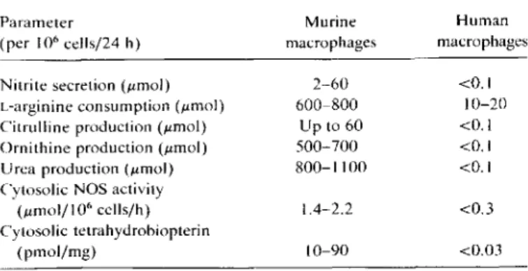 Table 2. Summary of differences between NOS activity, tetrahy- tetrahy-drobiopterin synthesis, and i.-arginine metabolism in human and murine macrophages.