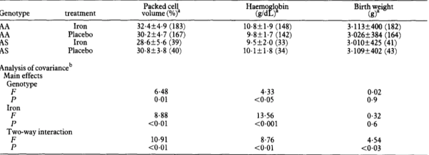 Table  4. Peripheral  blood  and placental  malaria infection  in pregnant women with  haemoglobin  genotype AA  or AS  according  to whether  they  received  iron  supplementation  or placebo during  pregnancy 