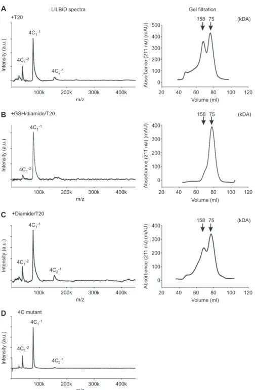 Figure 9     LILBID spectra and gel fi ltration chromatograms of 4C mutant. 