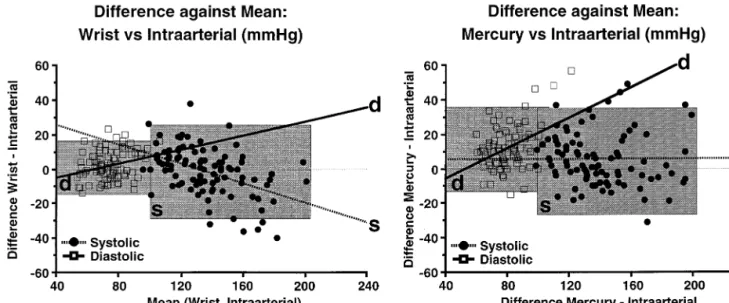 FIGURE 3. Difference-against-mean plot of noninvasive methods v intraarterial blood pressure values