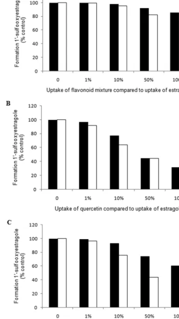 FIG. 7. PBBK-model-based predictions for the formation of  1ʹ-sulfooxyestragole in the liver of rat (black bars) and human (white bars)  after co-administration of 0.01 mg/kg bw/day of estragole and (A) a mixture  of flavonoids at their EDI levels includin