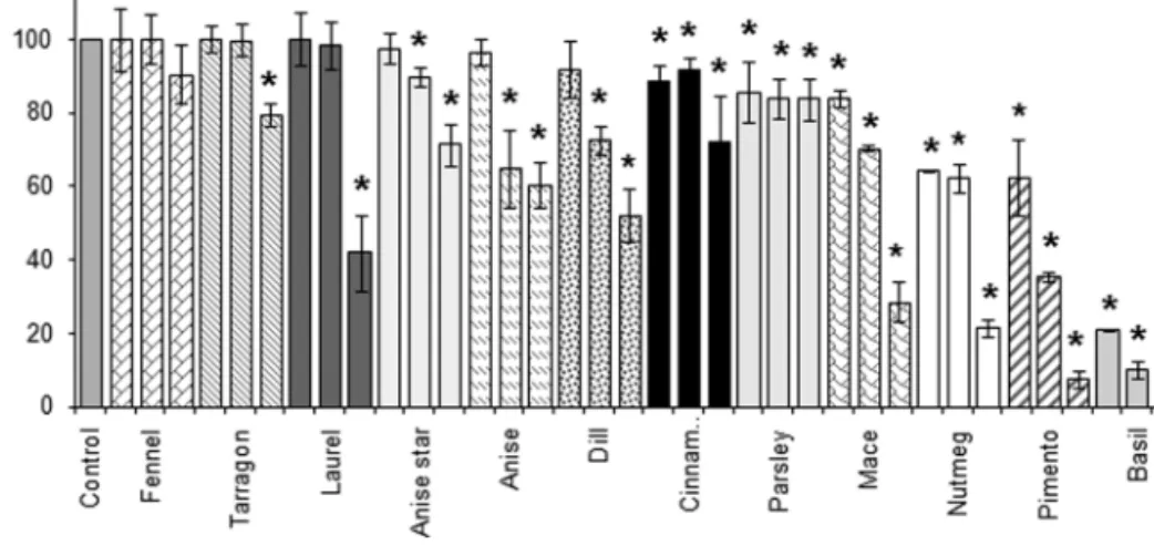 FIG. 2.  Inhibition of SULT-catalyzed conversion of 7HC into 7HCS by pooled male rat liver S9 fractions in the absence (control) or presence of increasing  concentrations (10, 25, and 100 µg/ml) of different methanolic herb and spice extracts