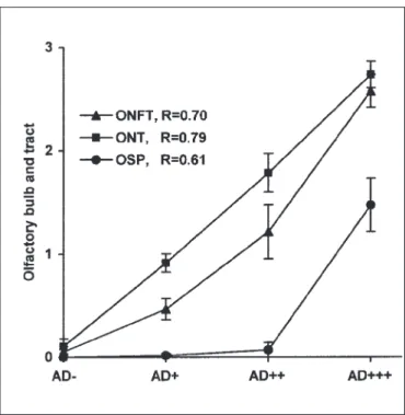 Figure 2: Frequency of the AD-type degenerative changes in the olfactory system in AD.