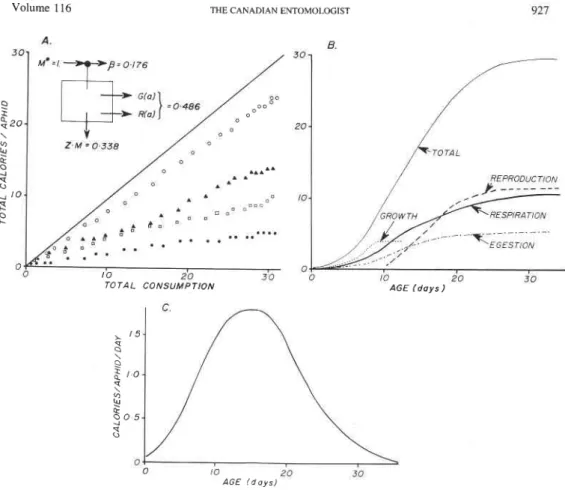 FIG.  1.  The  age-specific  energetics  of  pea  aphid  (data  from  Randolph  et  a [ 