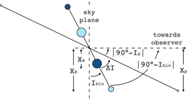 Figure 6. A side-on view of a circumbinary system in the limiting case of transitability, where  = 0