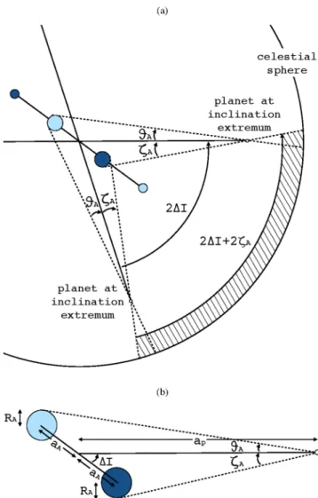 Figure 7. In panel (a), we show a side-on view of a circumbinary system with the planet shown at its two extreme values of I p 
