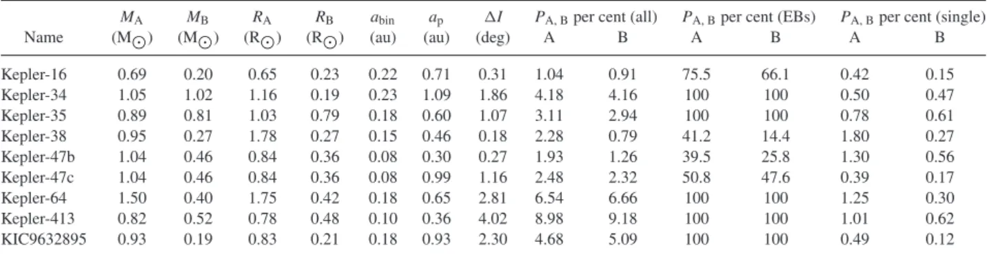 Table 1. Probabilities of transit for the circumbinary planets detected so far by Kepler.