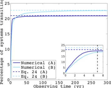 Figure 11. The percentage of systems seen transiting as a function of time from numerical simulations of 10 000 circumbinary systems, and the analytic predictions (equation 24)