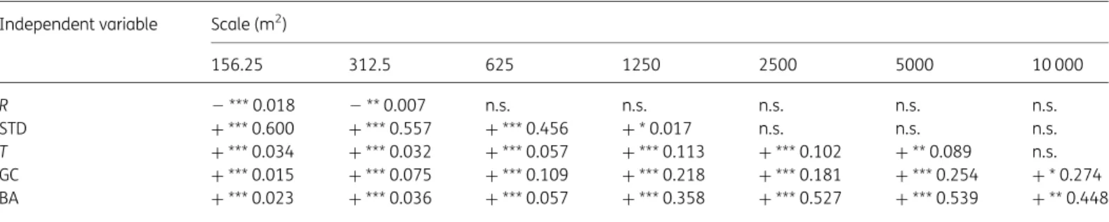 Table 4 Partial coefficients of determination (R 2 ) for the regression models with the lowest Akaike’s information criterion adjusted for small sample size (AIC c ) for the structural complexity index (SCI, ln-transformed) against the other structural mea