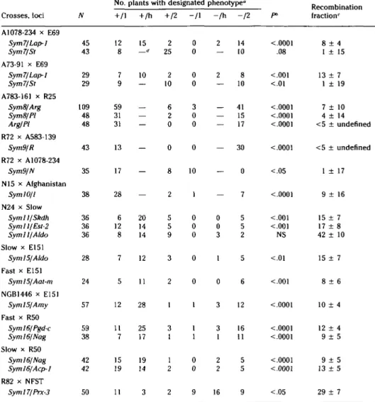 Table 3. Joint segregation data for sym genes and marker loci of Pisum sativum No. plants with designated phenotype 0