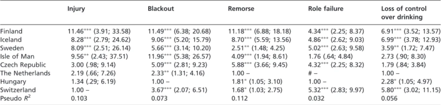 Table 4 Results from conditional logistic regression models on the five alcohol-related adverse consequences; Odds Ratios, 95% Confidence Interval in brackets and Pseudo R 2 by consequences
