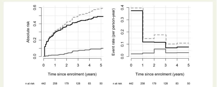 Figure 1 Descriptive statistics for the implantable cardioverter-defibrillator data: estimated cumulative incidence functions (left panel) and yearly cause-specific incidence rates (right panel)