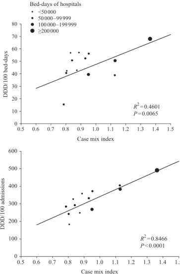 Figure 3. Correlation between antibiotic use and CMI in 13 acute care hospitals. Correlation between CMI and antibiotic use in 2006 in various hospitals of the greater Zurich area measured in DDD/100 bed-days (upper panel) and DDD/100 admissions (lower pan
