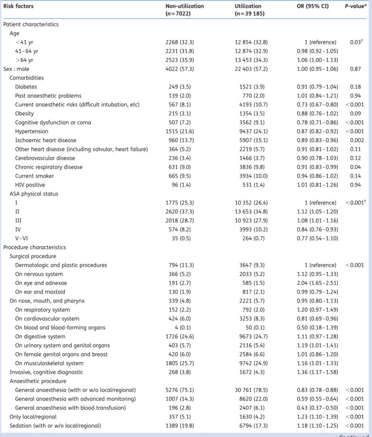 Table 1 Patient, surgical procedure, and anaesthetist characteristics and univariate risk factors for non-utilization of the incident reporting system