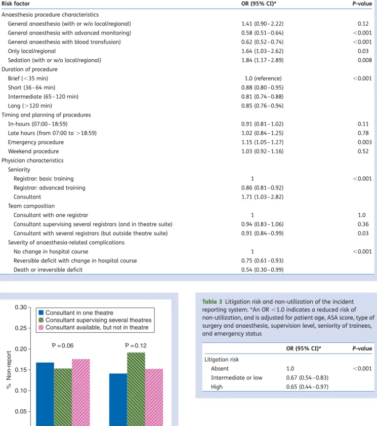 Table 3 Litigation risk and non-utilization of the incident reporting system. *An OR ,1.0 indicates a reduced risk of non-utilization, and is adjusted for patient age, ASA score, type of surgery and anaesthesia, supervision level, seniority of trainees, an