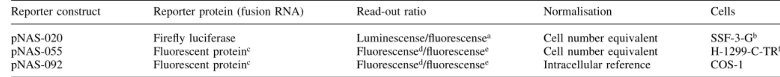 Table 1. Reporter constructs used in the study